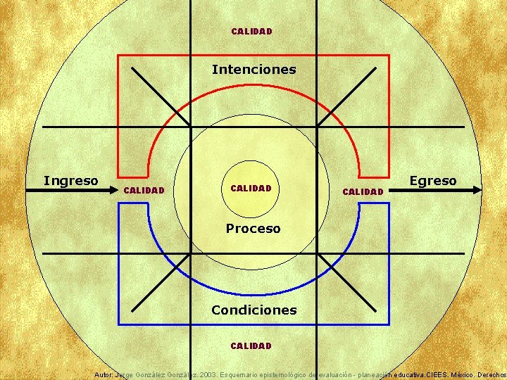 CALIDAD Intenciones Ingreso CALIDAD Egreso Proceso Condiciones CALIDAD Autor: Jorge González. 2003. Esquemario epistemológico