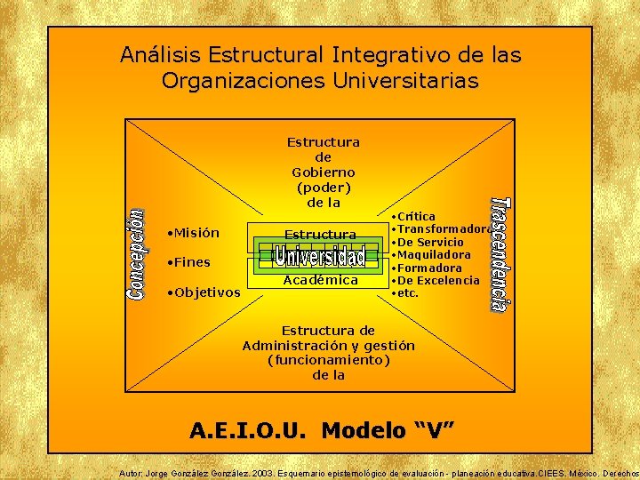 Análisis Estructural Integrativo de las Organizaciones Universitarias Estructura de Gobierno (poder) de la •