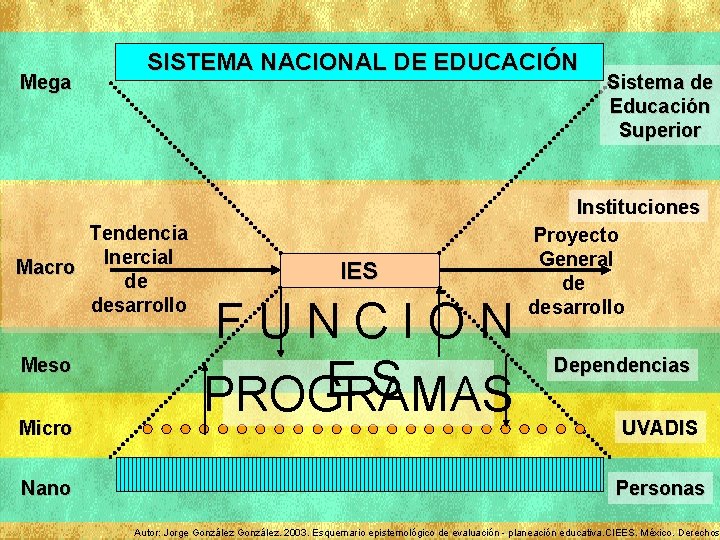 Mega SISTEMA NACIONAL DE EDUCACIÓN Tendencia Macro Inercial de desarrollo Meso Micro Nano IES