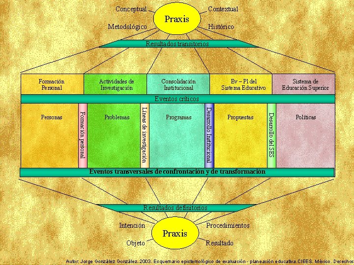 Conceptual Metodológico Contextual Praxis Histórico Resultados transitorios Formación Personal Actividades de Investigación Consolidación Institucional