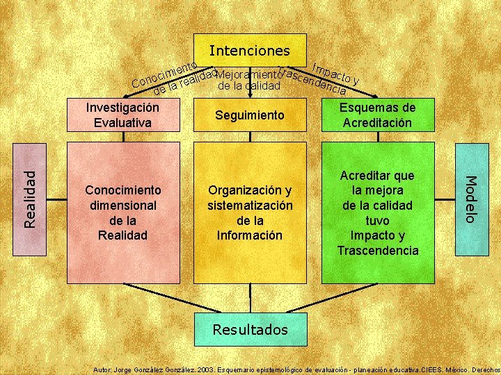 Intenciones Tras Impac iento ad. Mejoramiento m i cend to y c lid o