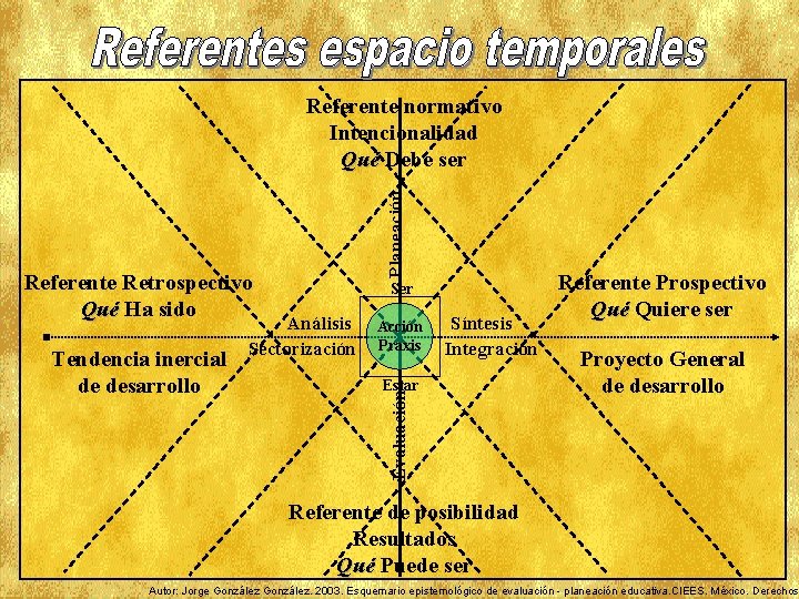 Referente Retrospectivo Qué Ha sido Ser Análisis Sectorización Acción Praxis Síntesis Integración Estar Evaluación