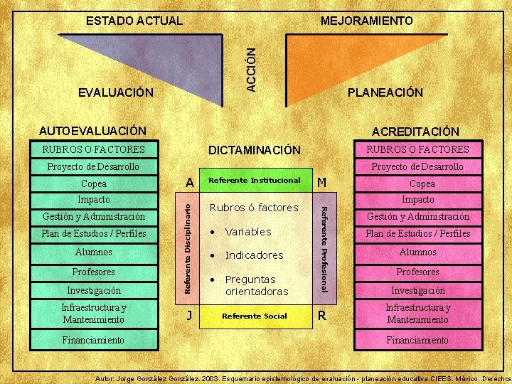 MEJORAMIENTO ACCIÓN ESTADO ACTUAL EVALUACIÓN PLANEACIÓN AUTOEVALUACIÓN ACREDITACIÓN RUBROS O FACTORES DICTAMINACIÓN Proyecto de