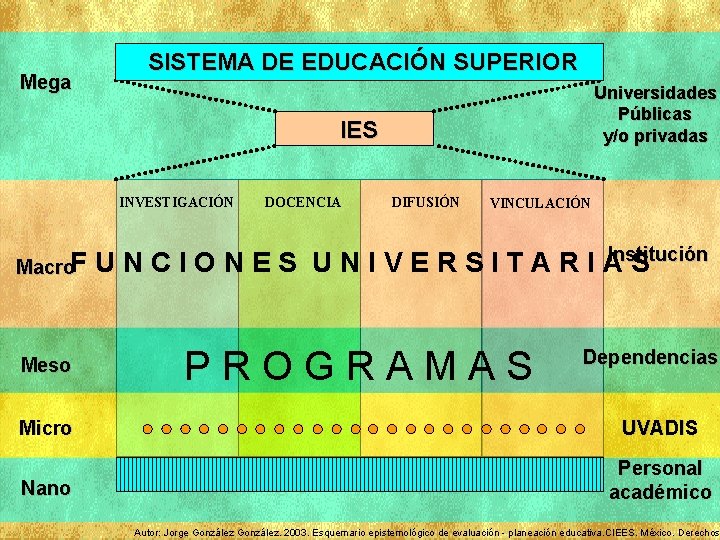 Mega SISTEMA DE EDUCACIÓN SUPERIOR Universidades Públicas y/o privadas IES INVESTIGACIÓN Macro. F Meso