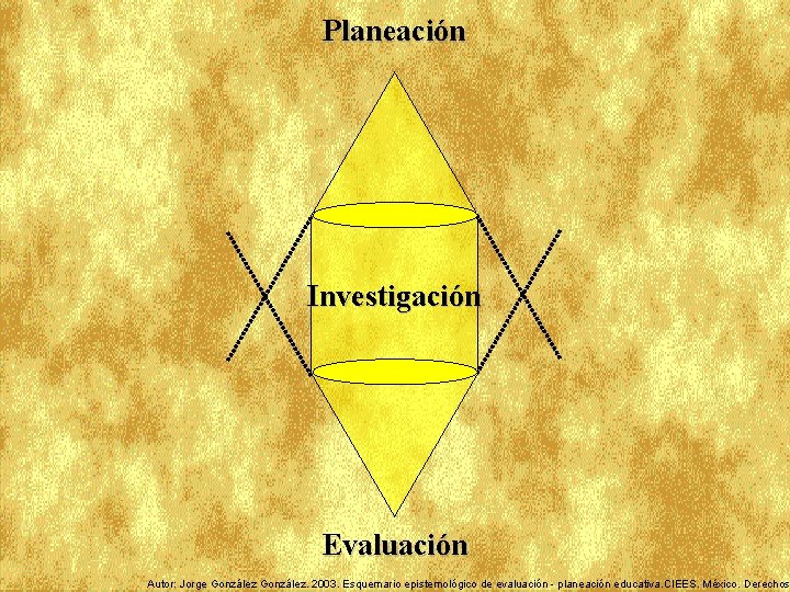 Planeación Investigación Evaluación Autor: Jorge González. 2003. Esquemario epistemológico de evaluación - planeación educativa.