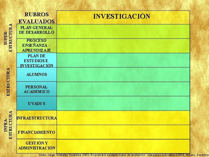 SUPERESTRUCTURA RUBROS EVALUADOS INVESTIGACIÓN PLAN GENERAL DE DESARROLLO PROCESO ENSEÑANZA APRENDIZAJE PLAN DE ESTUDIOS