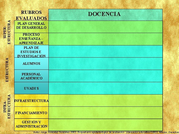 SUPERESTRUCTURA RUBROS EVALUADOS DOCENCIA PLAN GENERAL DE DESARROLLO PROCESO ENSEÑANZA APRENDIZAJE PLAN DE ESTUDIOS