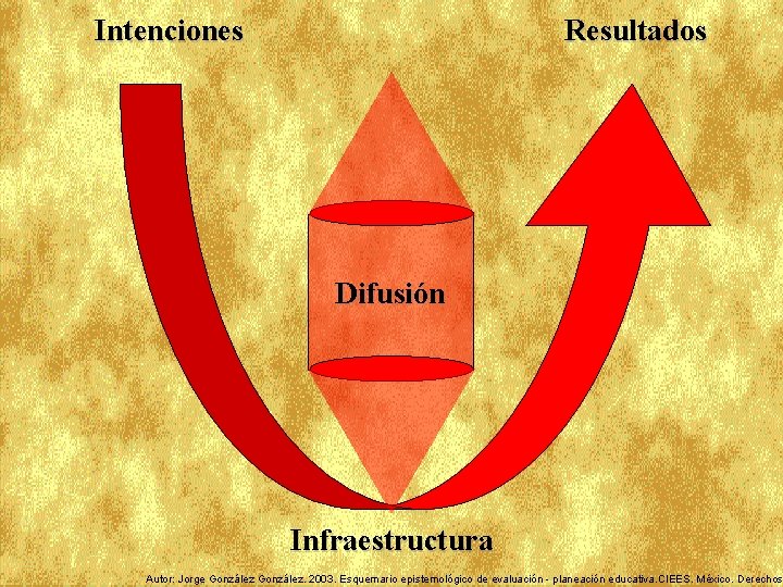 Intenciones Resultados Difusión Infraestructura Autor: Jorge González. 2003. Esquemario epistemológico de evaluación - planeación