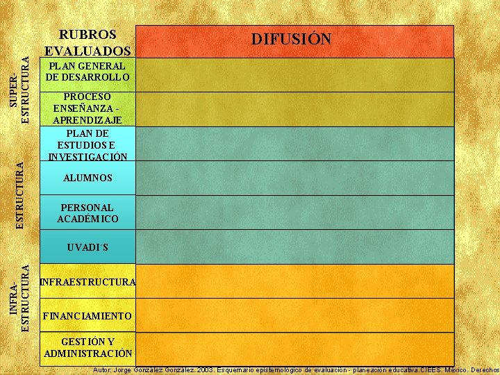 SUPERESTRUCTURA RUBROS EVALUADOS DIFUSIÓN PLAN GENERAL DE DESARROLLO PROCESO ENSEÑANZA APRENDIZAJE PLAN DE ESTUDIOS