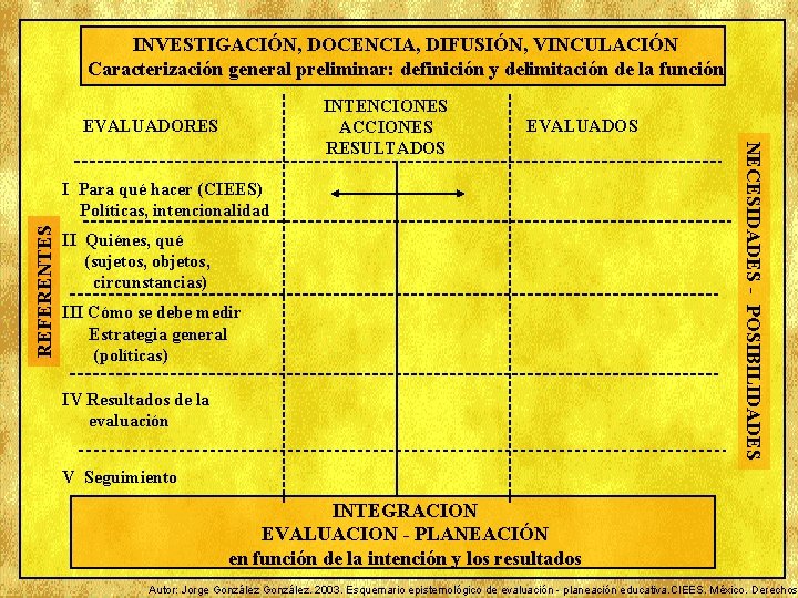 INVESTIGACIÓN, DOCENCIA, DIFUSIÓN, VINCULACIÓN Caracterización general preliminar: definición y delimitación de la función EVALUADORES