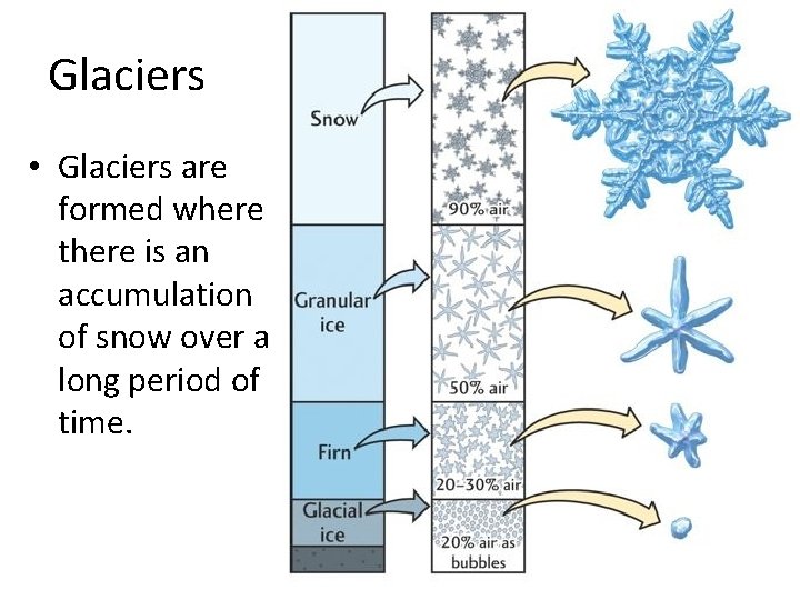 Glaciers • Glaciers are formed where there is an accumulation of snow over a Glaciers • Glaciers are formed where there is an accumulation of snow over a