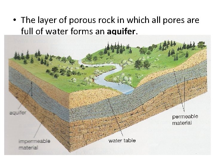 • The layer of porous rock in which all pores are full of • The layer of porous rock in which all pores are full of