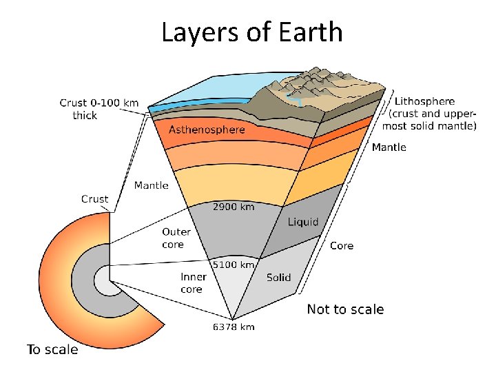 Layers of Earth Layers of Earth