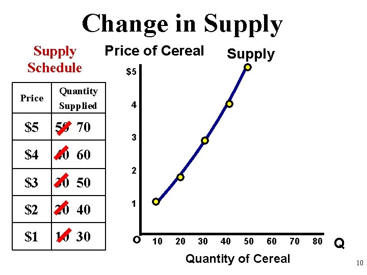 Change in Supply Schedule Price Quantity Supplied $5 50 70 $4 40 60 $3