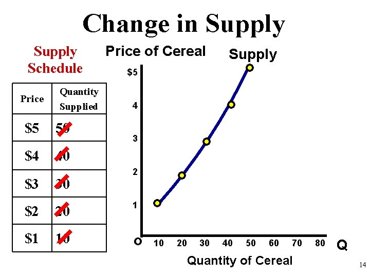 Change in Supply Schedule Price Quantity Supplied $5 50 $4 40 $3 30 Price