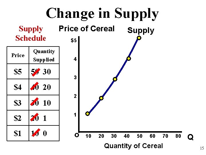 Change in Supply Schedule Price Quantity Supplied $5 50 30 $4 40 20 $3