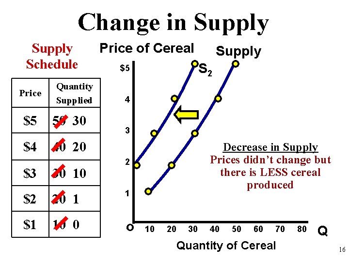 Change in Supply Schedule Price Quantity Supplied $5 50 30 $4 40 20 $3