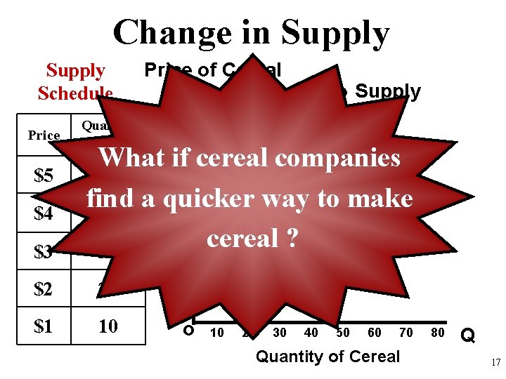 Change in Supply Schedule Price $5 $4 $3 Quantity Supplied Price of Cereal Supply