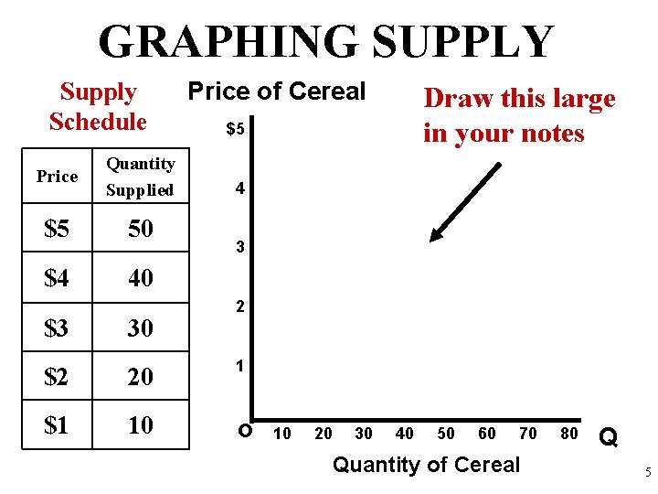 GRAPHING SUPPLY Supply Schedule Price Quantity Supplied $5 50 $4 40 $3 30 Price