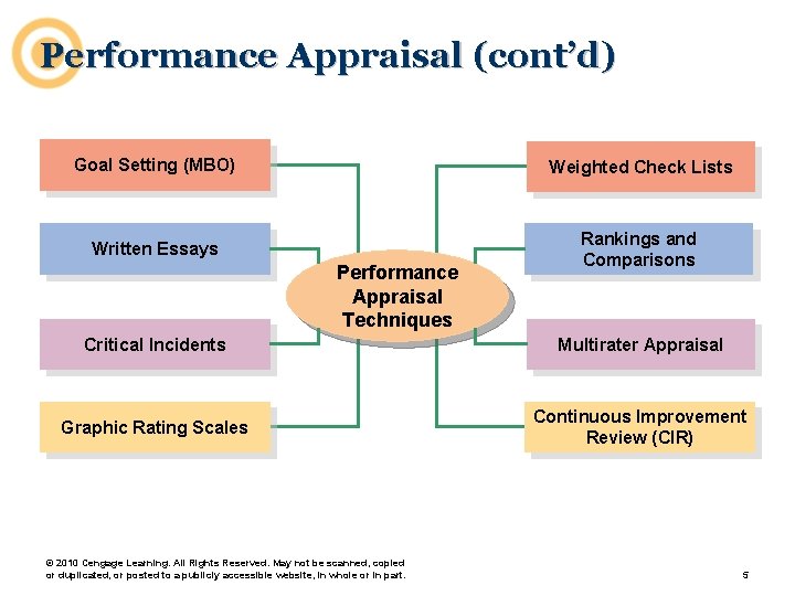 Performance Appraisal (cont’d) Goal Setting (MBO) Weighted Check Lists Written Essays Rankings and Comparisons