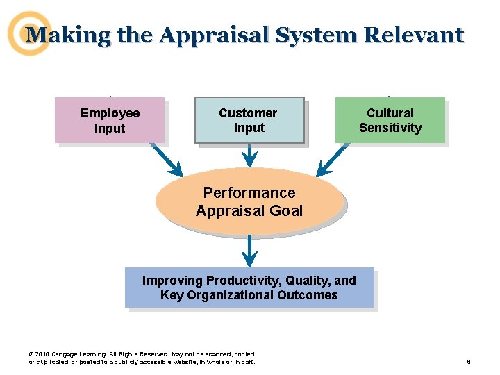 Making the Appraisal System Relevant Employee Input Customer Input Cultural Sensitivity Performance Appraisal Goal