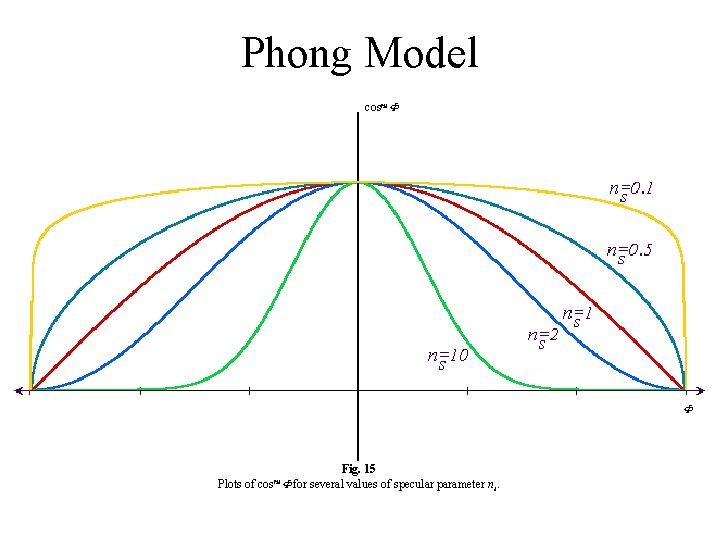 Phong Model cosns Fig. 15 Plots of cosns for several values of specular parameter