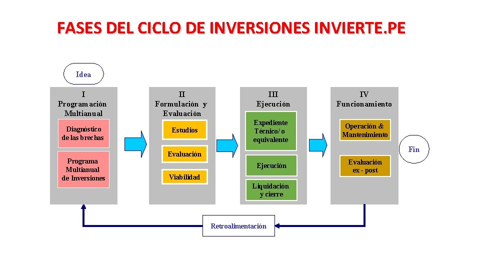 FASES DEL CICLO DE INVERSIONES INVIERTE. PE Idea I Programación Multianual Diagnóstico de las