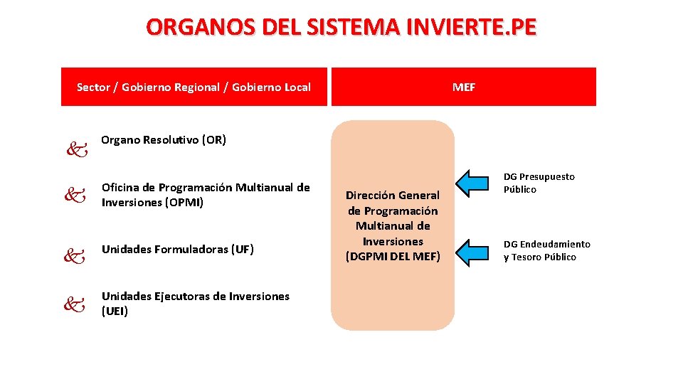 ORGANOS DEL SISTEMA INVIERTE. PE Sector / Gobierno Regional / Gobierno Local k MEF