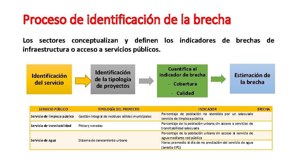 Proceso de identificación de la brecha Los sectores conceptualizan y definen los indicadores de