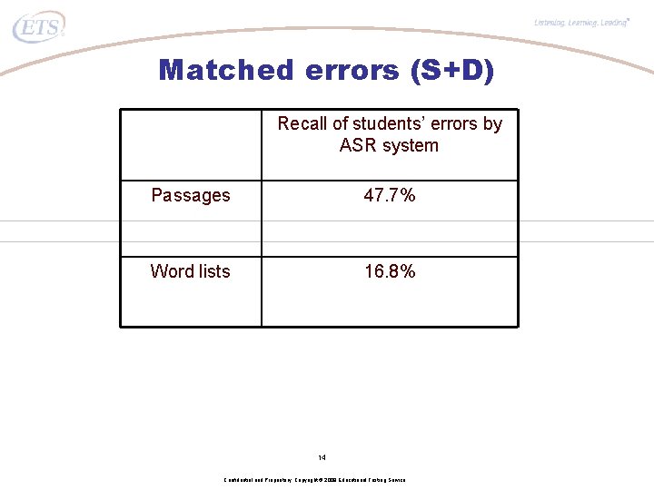 ® Matched errors (S+D) Recall of students’ errors by ASR system Passages 47. 7%