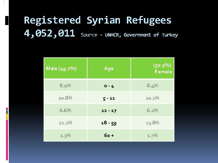 Registered Syrian Refugees 4, 052, 011 Source - UNHCR, Government of Turkey Male (49.