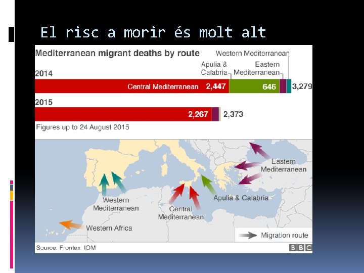 El risc a morir és molt alt 