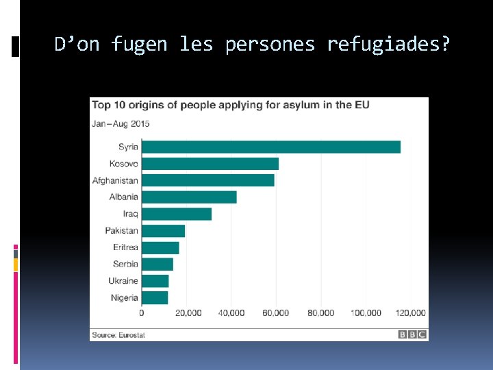 D’on fugen les persones refugiades? 