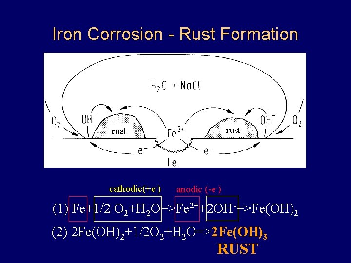 Iron Corrosion - Rust Formation rust cathodic(+e-) anodic (-e-) (1) Fe+1/2 O 2+H 2