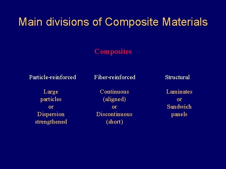 Main divisions of Composite Materials Composites Particle-reinforced Fiber-reinforced Large particles or Dispersion strengthened Continuous