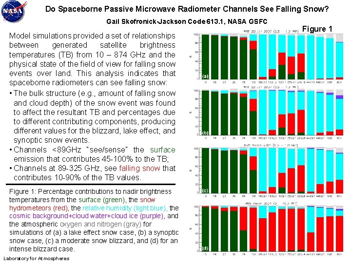 Do Spaceborne Passive Microwave Radiometer Channels See Falling Snow? Gail Skofronick-Jackson Code 613. 1,
