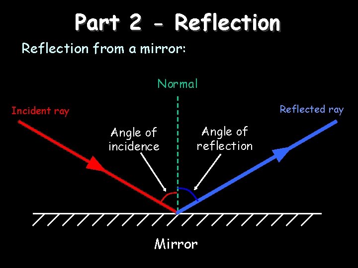 Part 2 - Reflection from a mirror: Normal Reflected ray Incident ray Angle of