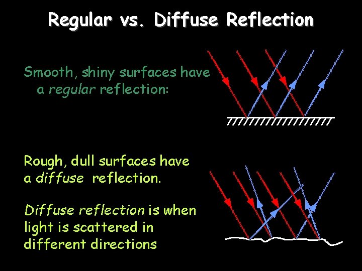 Regular vs. Diffuse Reflection Smooth, shiny surfaces have a regular reflection: Rough, dull surfaces