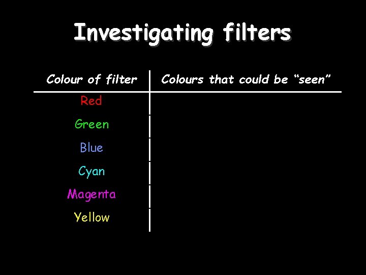 Investigating filters Colour of filter Red Green Blue Cyan Magenta Yellow Colours that could