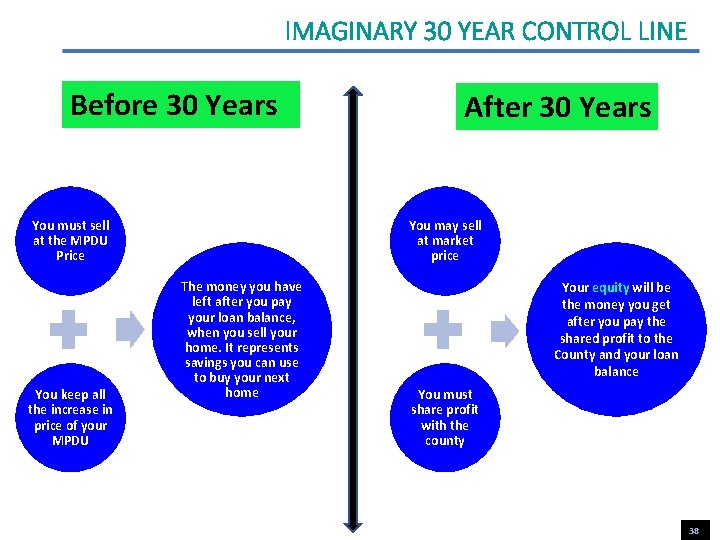 IMAGINARY 30 YEAR CONTROL LINE Before 30 Years You must sell at the MPDU