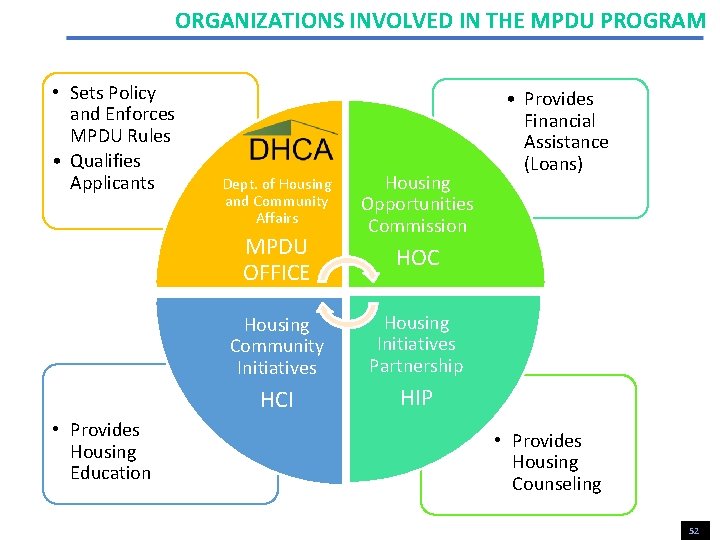 ORGANIZATIONS INVOLVED IN THE MPDU PROGRAM • Sets Policy and Enforces MPDU Rules •