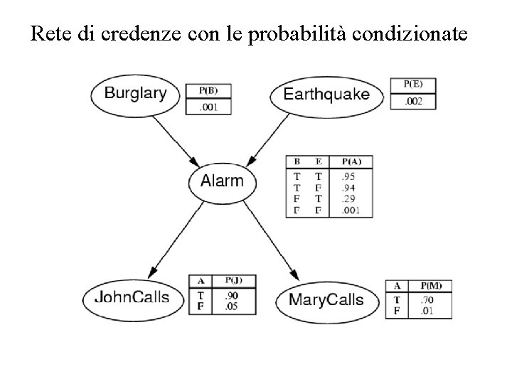 Rete di credenze con le probabilità condizionate 