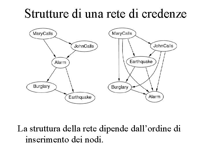 Strutture di una rete di credenze La struttura della rete dipende dall’ordine di inserimento