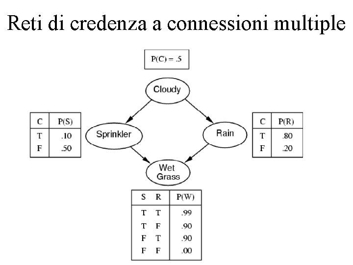 Reti di credenza a connessioni multiple 