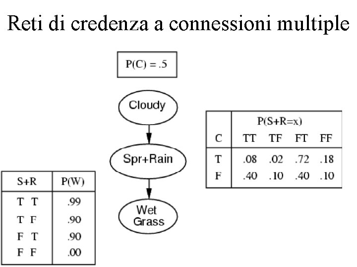 Reti di credenza a connessioni multiple 