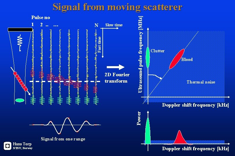 N Slow time Fast time Pulse no 1 2. . … 2 D Fourier