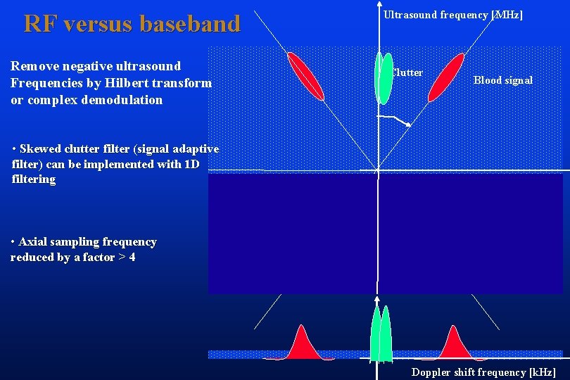 RF versus baseband Remove negative ultrasound Frequencies by Hilbert transform or complex demodulation •