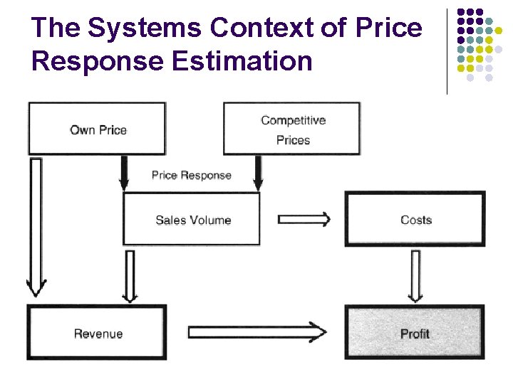 The Systems Context of Price Response Estimation 