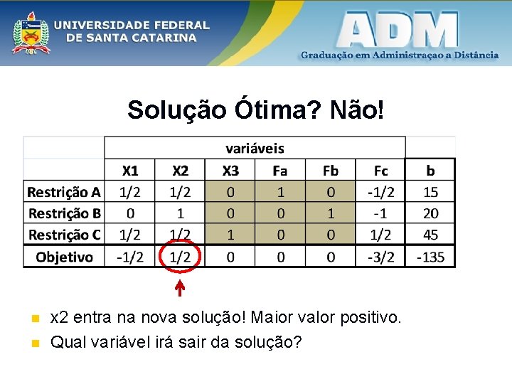 Solução Ótima? Não! n n x 2 entra na nova solução! Maior valor positivo.