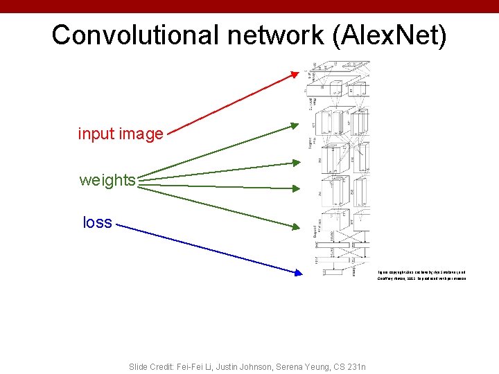 Convolutional network (Alex. Net) input image weights loss Figure copyright Alex Krizhevsky, Ilya Sutskever,